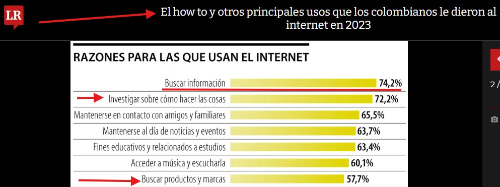 Gráfico que muestra los principales usos de Internet en Colombia en 2023, destacando la búsqueda de información como el uso más común